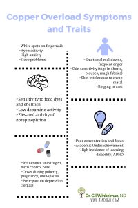 Copper Overload Symptoms and Traits